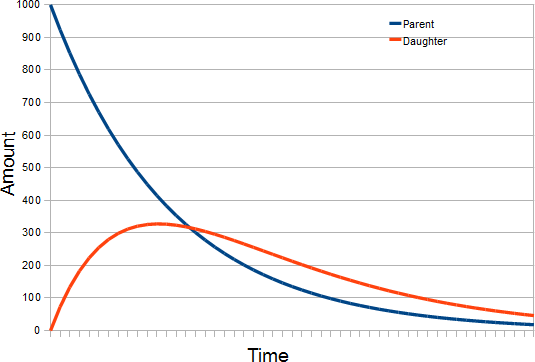 Decay of parent isotope to daughter isotope