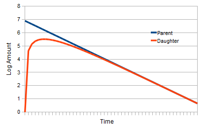 Daughter and Parent amounts - parent longer lived than daughter