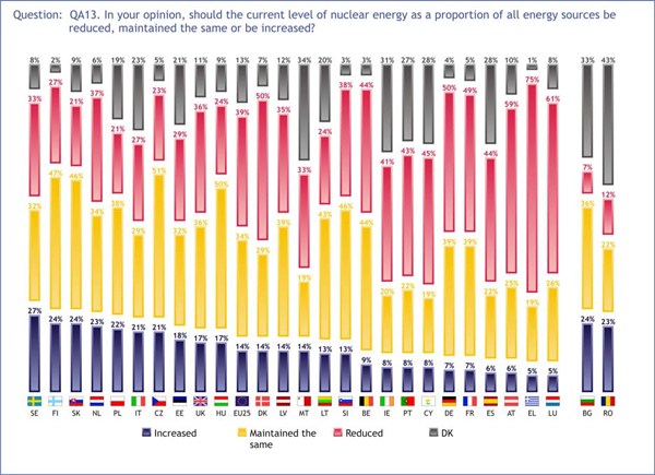 Europeans and Nuclear Safety