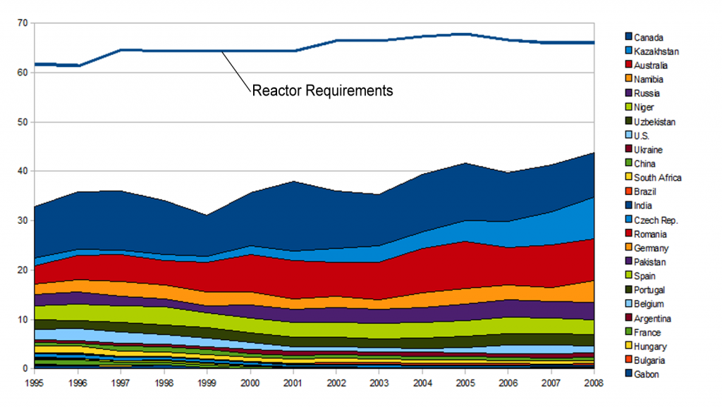 Uranium Requirements vs Supply