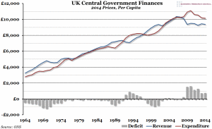 UK Central Government Finances - Economic Research Council