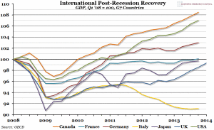 International Post-Recession Recovery