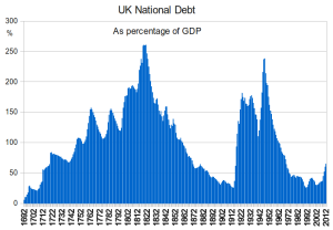 http://en.wikipedia.org/wiki/United_Kingdom_national_debt