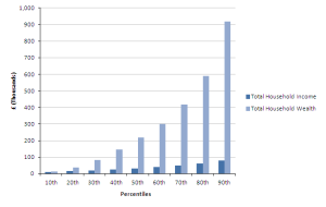 http://www.ons.gov.uk/ons/rel/was/wealth-in-great-britain-wave-3/wealth-and-income--2010-12/stb--wealth-and-income--2010-12.html#tab-Results