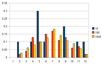 Probability and Significance