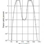 fission product yield for U235