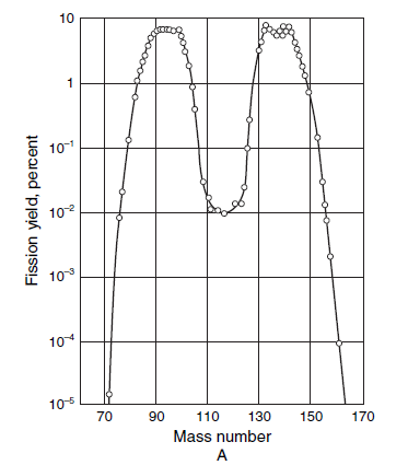 fission product yield for U235