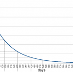 Polonium Decay With Time