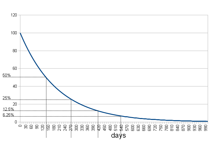 Polonium Decay With Time