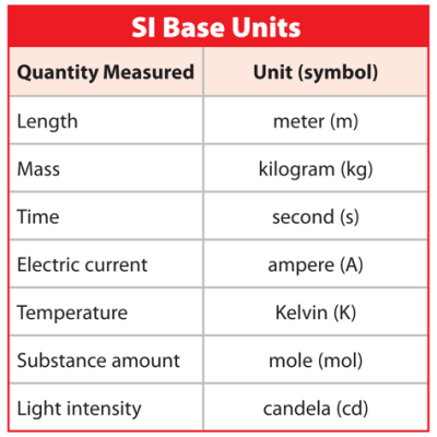 Units