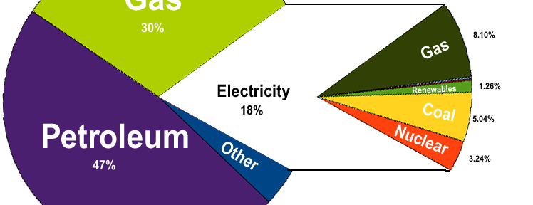 Nuclear Produces Less Than 4% Of Our Energy