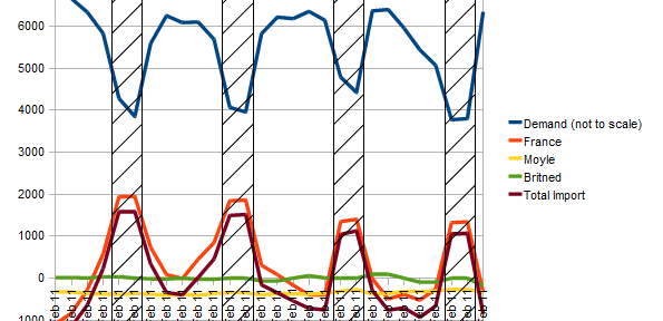 Importing French Nuclear Generated Electricity