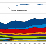 Uranium Requirements vs Supply