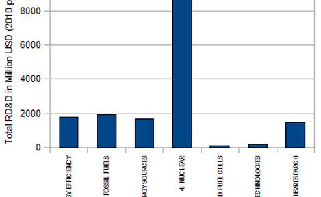 UK R&D Expenditure on Energy