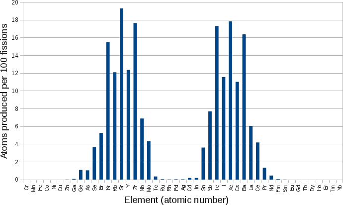 Composition of Spent Fuel