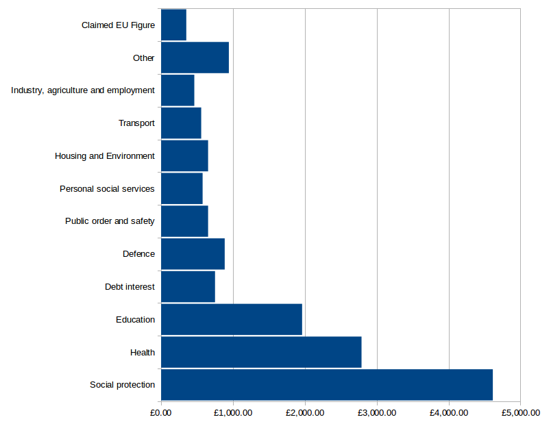 EU Expenditure – £350m per week